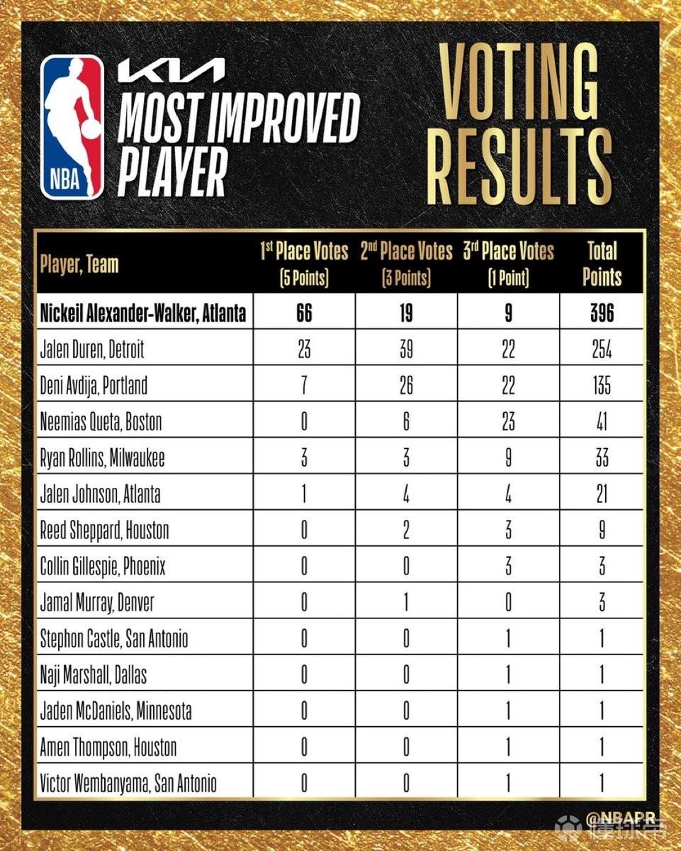 NBA赛季进步最快球员投票明细：亚历山大-沃克获66张第一选票